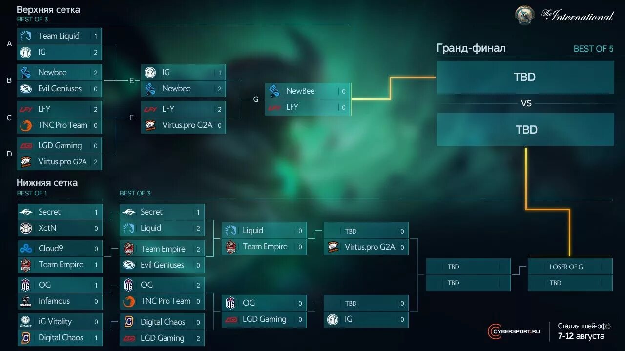 Сетка ti 2021. 7 Интернешнл сетка. The International 2017 сетка. Сетка интернешенала ti10. Тема инт