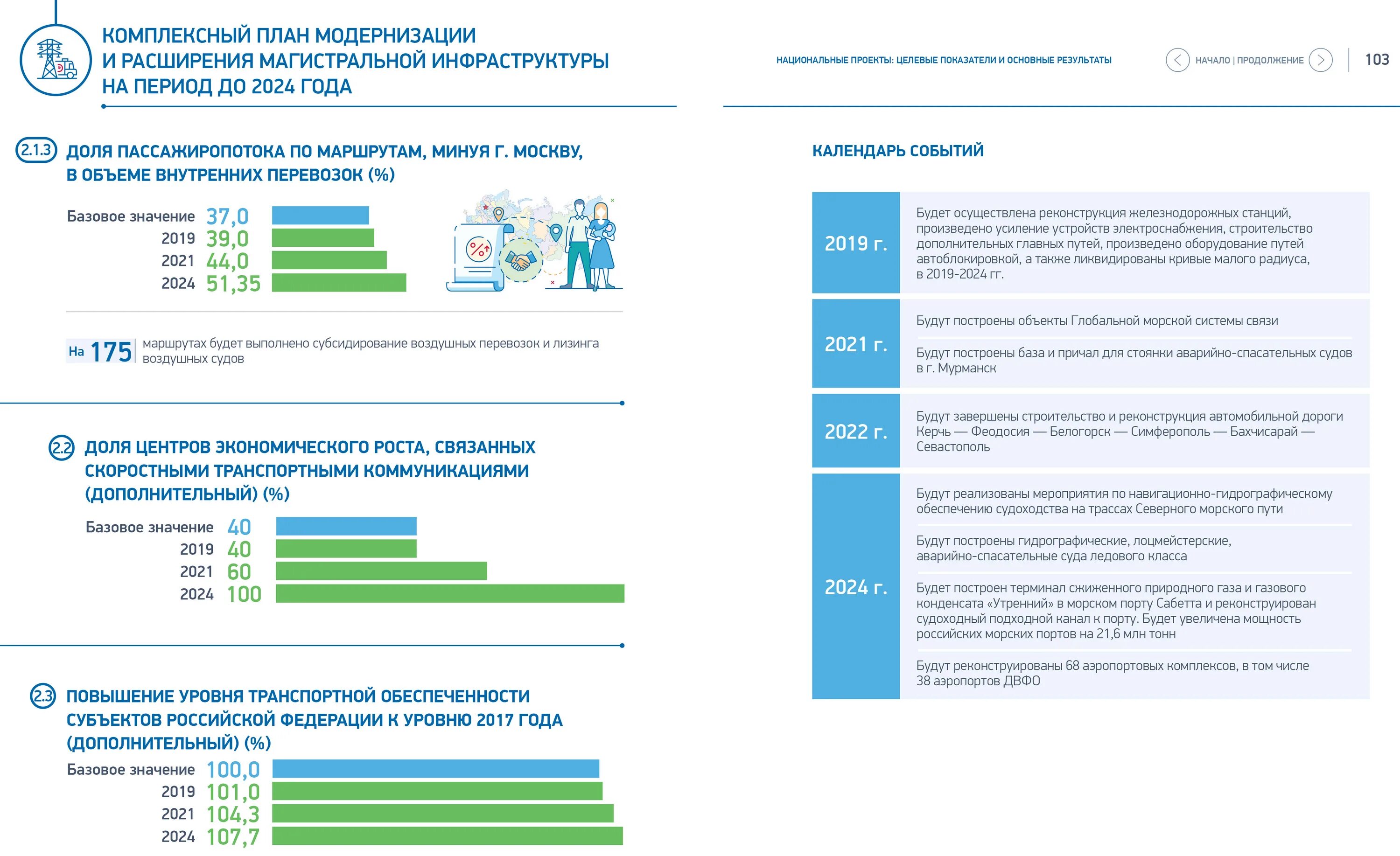 Комплексный план развития Магистральной инфраструктуры до 2024. Национальные проекты. Комплексный план модернизации. Национальные проекты план. Уровень жизни 2024 год