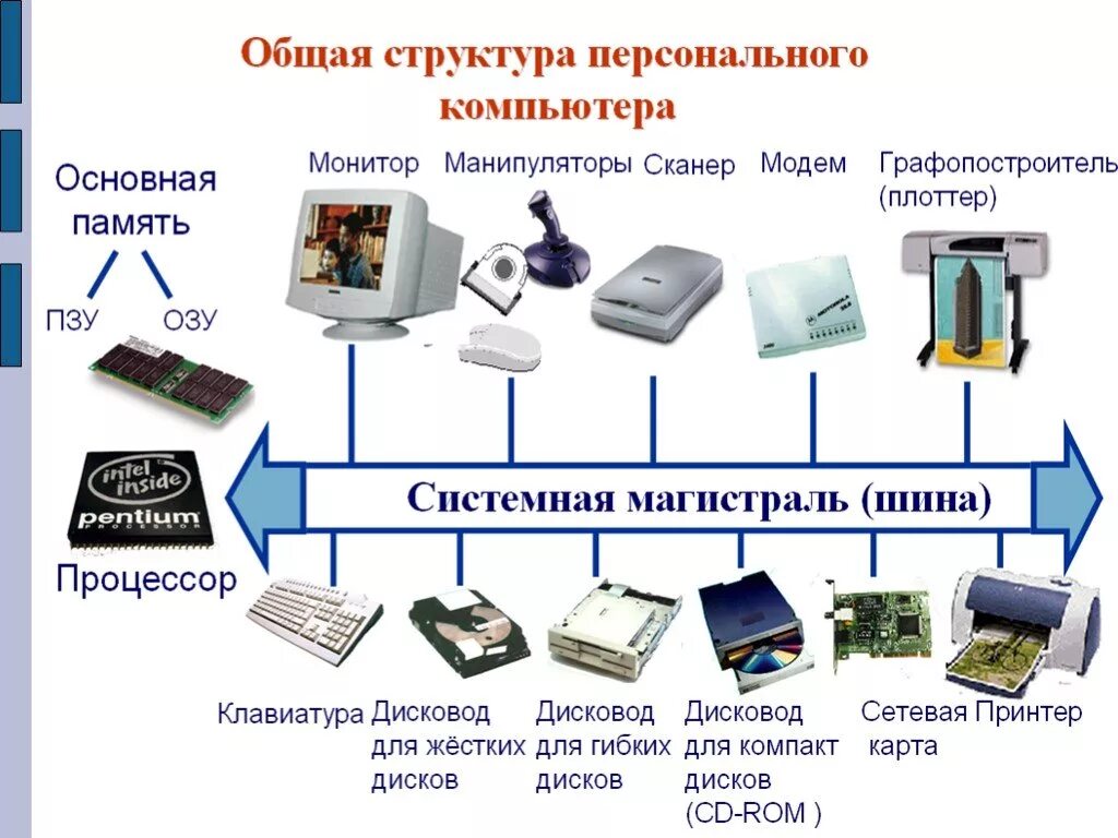 Структурная схема (архитектура) персонального компьютера. Схема аппаратной части компьютера (заглавие). Аппаратное обеспечение персонального компьютера блок схема. Аппаратное обеспечение Hardware схема.