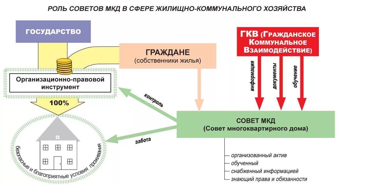 Совет МКД. Роль совета МКД И председателя. Обязанности совета многоквартирного дома. Полномочия совета дома.