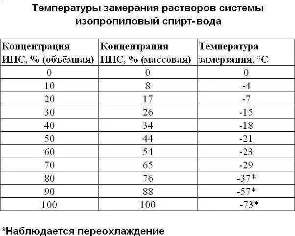 Температура замерзания растворов изопропилового спирта. Температура замерзания раствора изопропилового спирта таблица. Температура замерзания водно спиртовой смеси. Температура замерзания раствора этилового спирта таблица. Цветы на улице при какой температуре