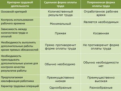 Недостатки оплаты труда