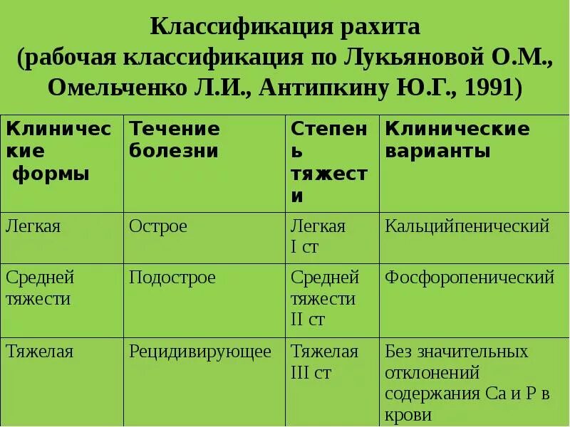 Классификация рахита. Степени тяжести и течение рахита. Возраст развития рахита. Течения рахита