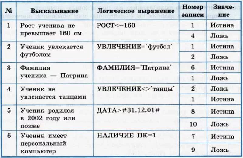 Условия выбора и сложные логические выражения. Условия выбора и простые логические выражения. логические условия выбора данных. запросы на выборку данных 9 класс. условия выбора простые логические выражения таблица 1.6.