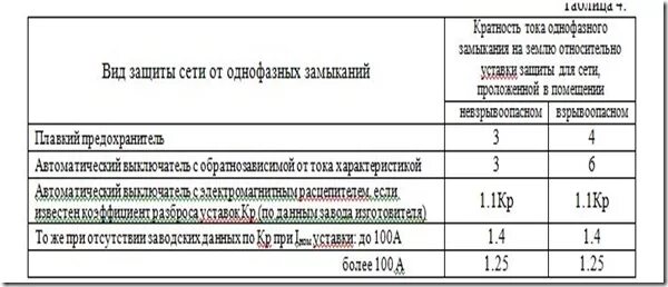 Протоколы автоматических выключателей. Протокол испытания петля фаза ноль. Протокол измерения сопротивления петли фаза-нуль. Протокол петля фаза ноль образец. Протокол петли фаза-нуль предохранителей.