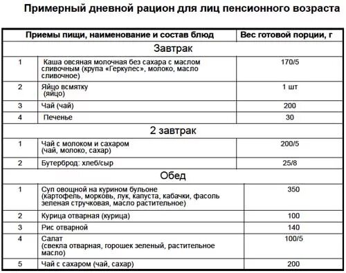 Меню суточного рациона питания для пожилых людей. Рацион питания для пожилых людей таблица. Примерное меню для пожилого человека на неделю. Примерный рацион питания пожилого человека. Меню для больного на неделю