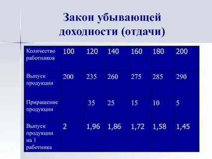 Закон убывающей доходности