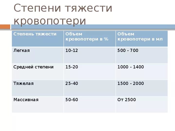 Степени тяжести кровопотери. Классификация степени тяжести кровопотери. Кровопотеря по степени тяжести. Степени кровопотери таблица. Назовите степень тяжести кровотечения при потере 30