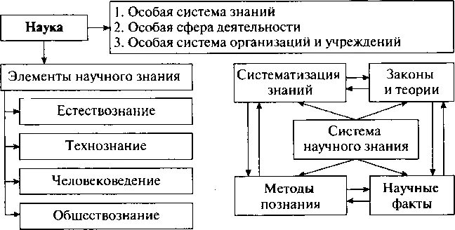 Таблица научных знаний. Элементы научного знания Обществознание 8 класс. Элементы научного знания Обществознание 8 класс таблица. Система научного знания схема по обществознанию 8. Элементны начуного жнанания.