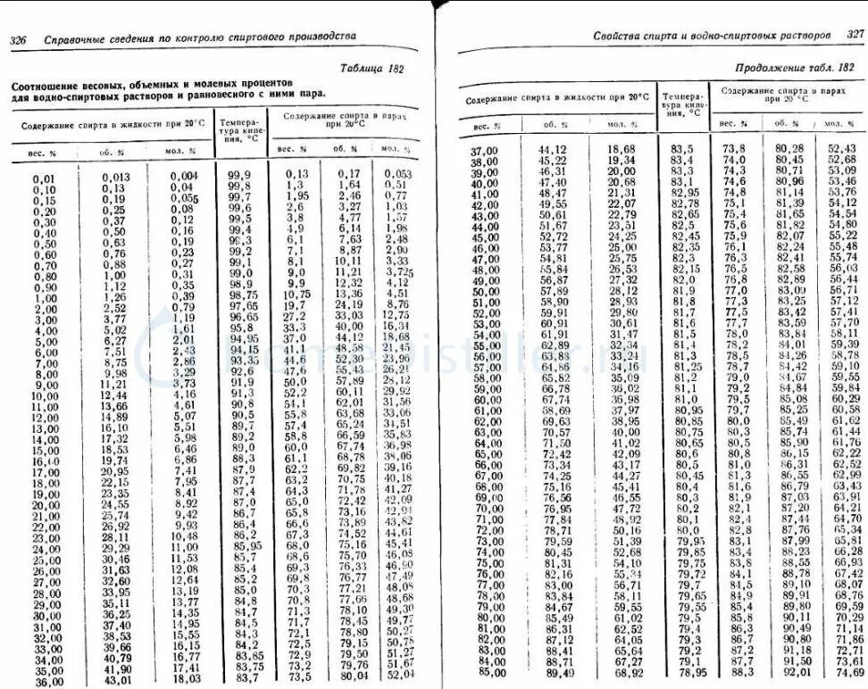 Зависимость крепости спирта от температуры таблица. Таблица крепости самогона в зависимости от температуры. Таблица поправок спирта по температуре. Таблица соотношения температуры и крепости спирта. Плотность раствора этилового спирта