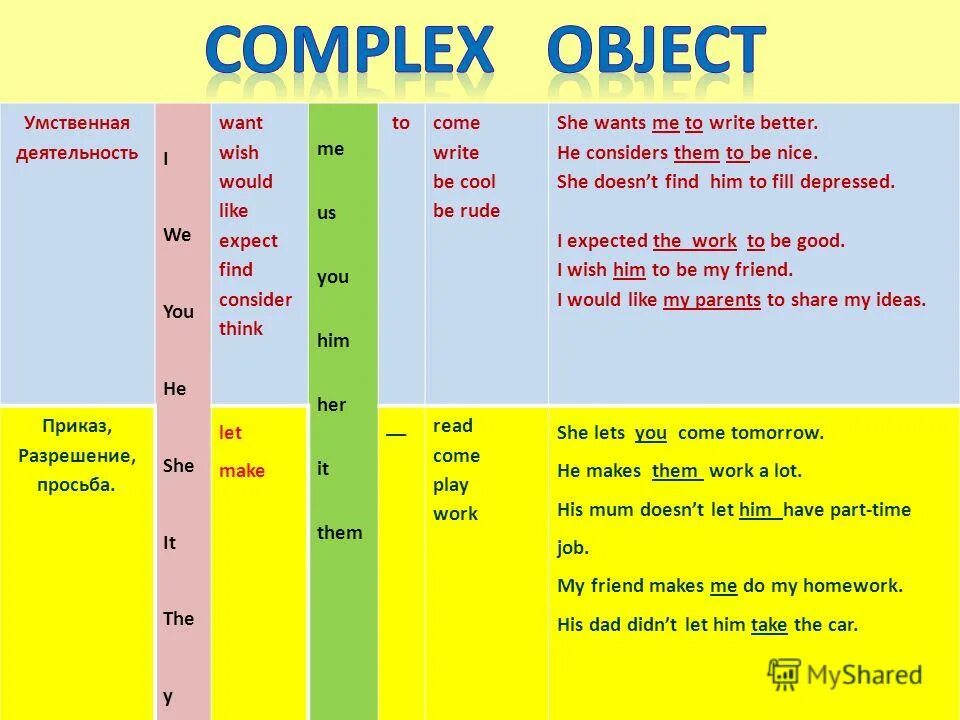 Would like в английском языке. глаголы комплекс обджект. дополнения в английском языке таблица. Want wish. Wishes and regrets.