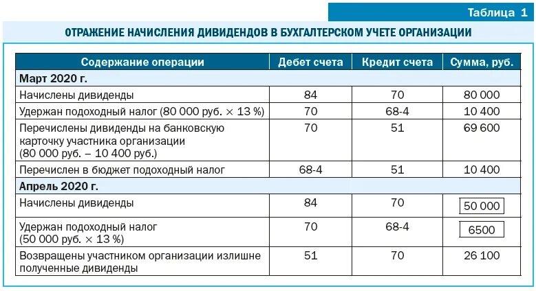 Подоходный налог в беларуси 2023 году. Налогообложение дивидендов. Дивиденды ставки налога. Налогообложение дивидендов в 2021 году. Подоходный с дивидендов.