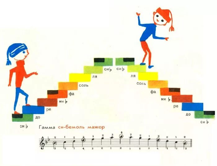 Лесенка гамма до мажор. Ступени нот. Ступени нот. Ступени в музыке. Ступени нот.