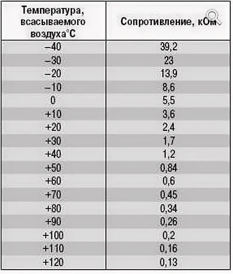 Дмрв датчик температуры. Датчик ДТВВ Пассат б3. Датчик температуры входящего воздуха ВАЗ 2110. Таблица сопротивления ДТВВ Пассат б3. ДТВВ таблица сопротивлений.