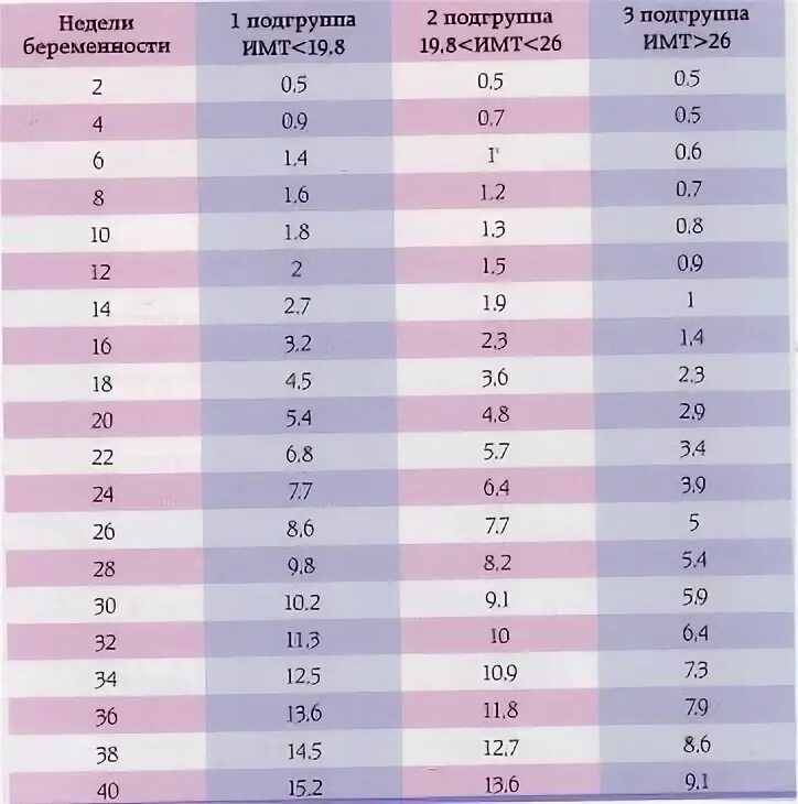 Сколько в неделю набирают беременные. Прибавка веса плода по неделям беременности норма таблица. Набор веса ребенка по неделям беременности. Нормы объема живота по неделям беременности. Нормы окружности живота по неделям.