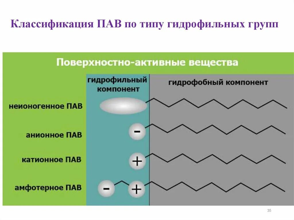 Классификация пав по типу гидрофильных групп. Строение поверхностно неактивных веществ. Классификация поверхностно активных веществ. Поверхностно-активные вещества строение. Органический пав