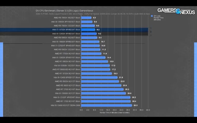 Intel core i7-13700k тесты. I7 13700k. Ryzen 9 7950x. Intel 13700k. I7 13700kf сравнение i7 13700kf.