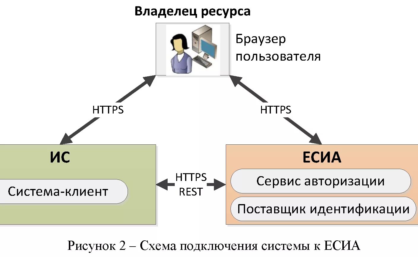 Единая система идентификации и аутентификации. Схема аутентификации. Авторизация и аутентификация. Системы аутентификации пользователей схема.