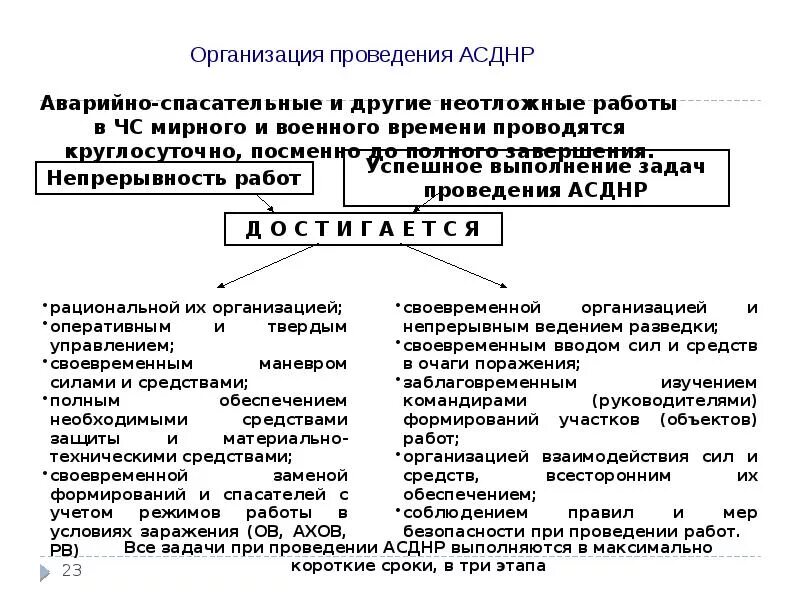 Новая организация ведение. План организации и проведения АСДНР. Организация и ведение АСДНР. Организация связи при проведении АСДНР. Схема проведения АСДНР.