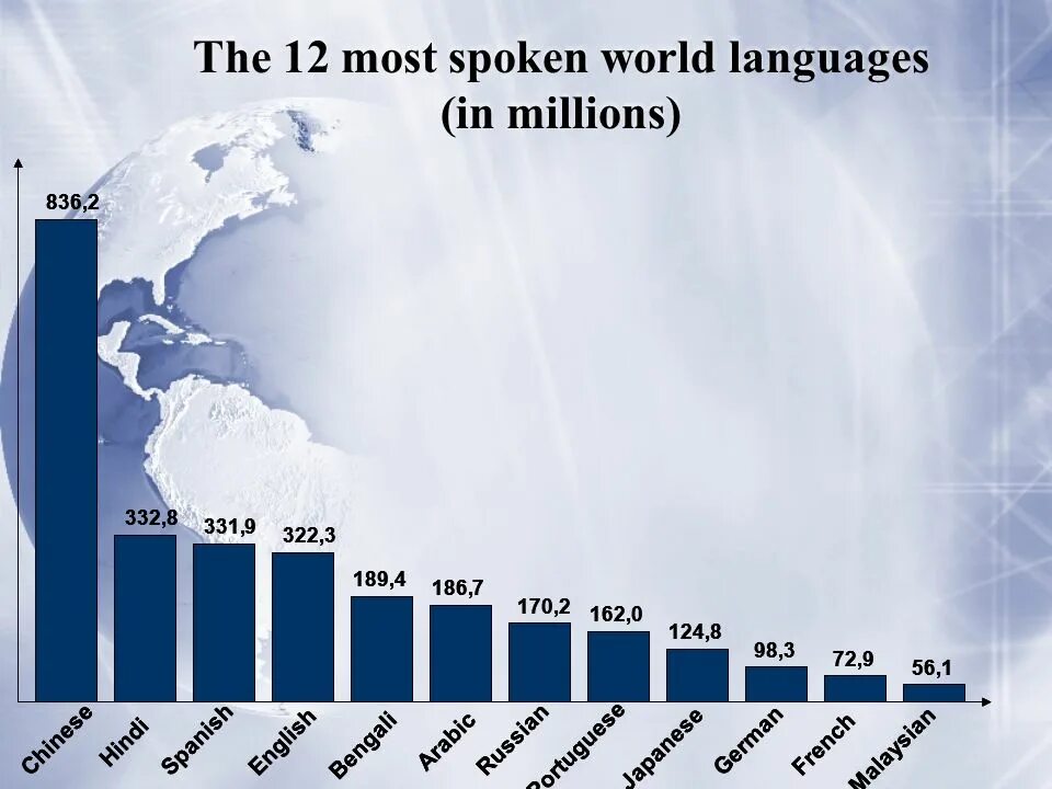 Spoken language перевод. Most spoken languages in the World. The most spoken languages in the World 2023. Top most spoken languages. Спокен ворд.