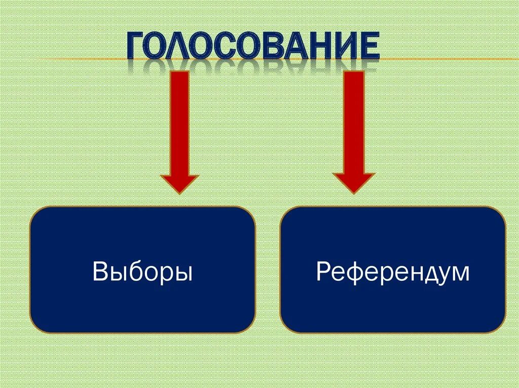 Выборы президента или референдум. Выборы референдум Обществознание. Выборы референдум плебисцит. Выборы и референдум схема. Отличие выборов от голосования.