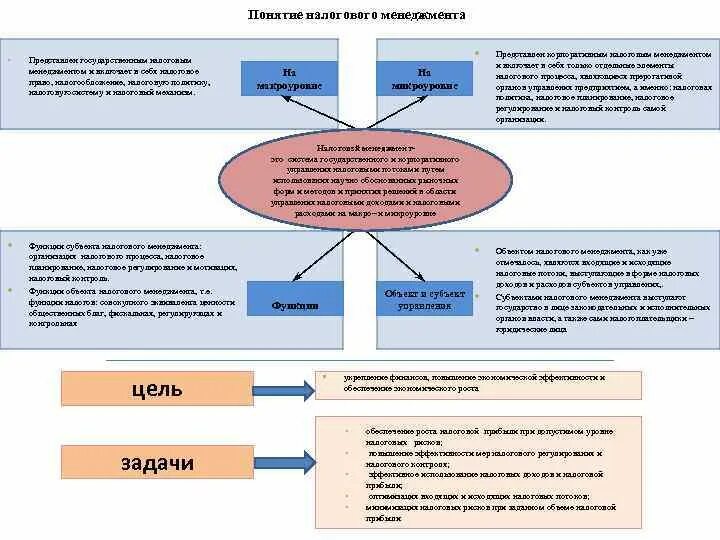 Система управления налогообложением. Структура налогового менеджмента. Понятие налогового менеджмента. Структура государственного налогового менеджмента. Налоги государственных учреждений