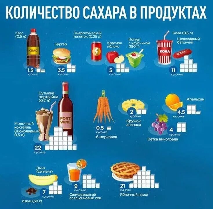 Какое количество сахара рекомендуется безопасному для здоровья. Содержание сахара в продуктах. сахар в продуктах питания таблица. количество сахара в еде. скрытый сахар в продуктах.