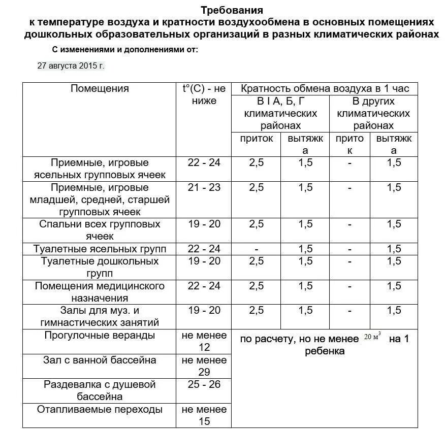 Норма температурного режима в детском саду по САНПИН. Температура помещения в детском саду по САНПИН. Норма температуры воздуха в детском саду по САНПИН. Температурный режим в детском саду по САНПИН. Норма площади на 1 ребенка