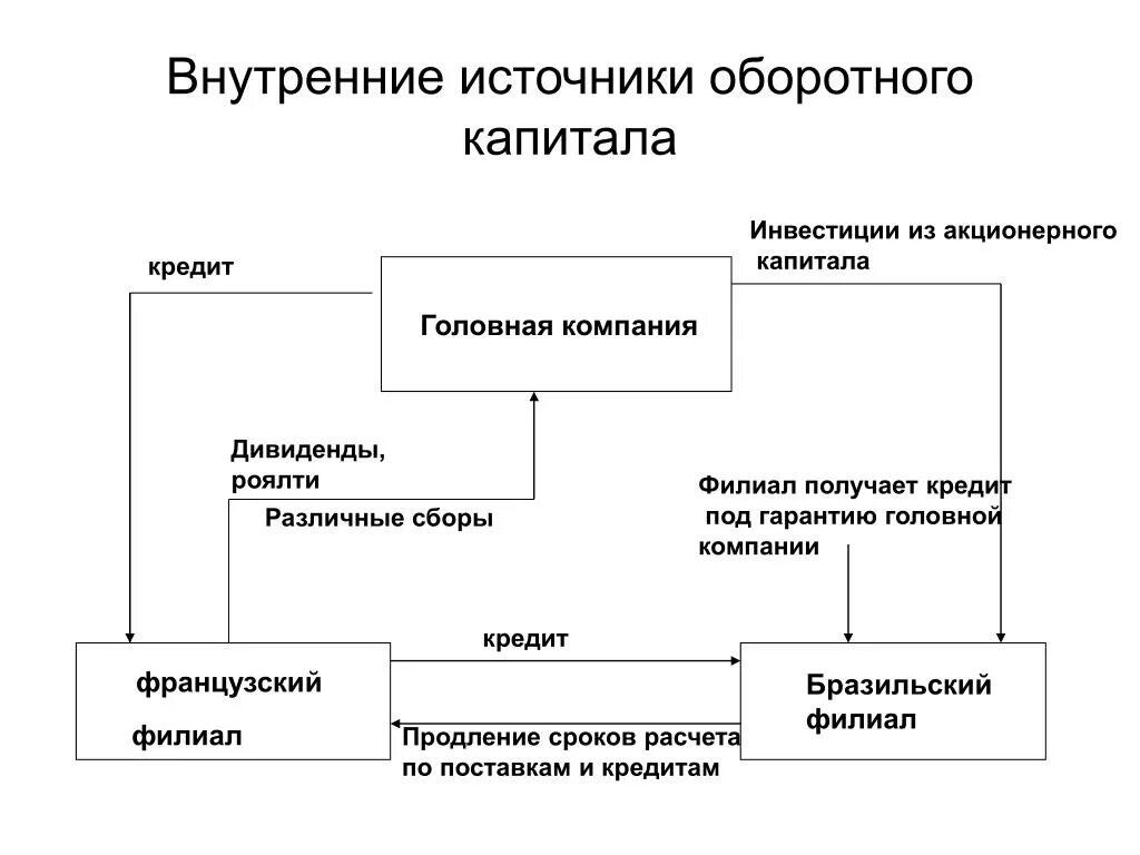 Внутренние источники данных. Внутренние источники кредитования. оборотное кредитование. внутренний источник. источники кредитного капитала.