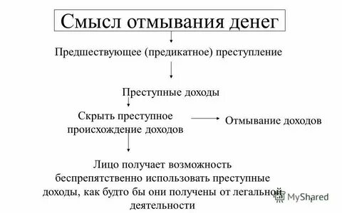 Понятие отмывания доходов