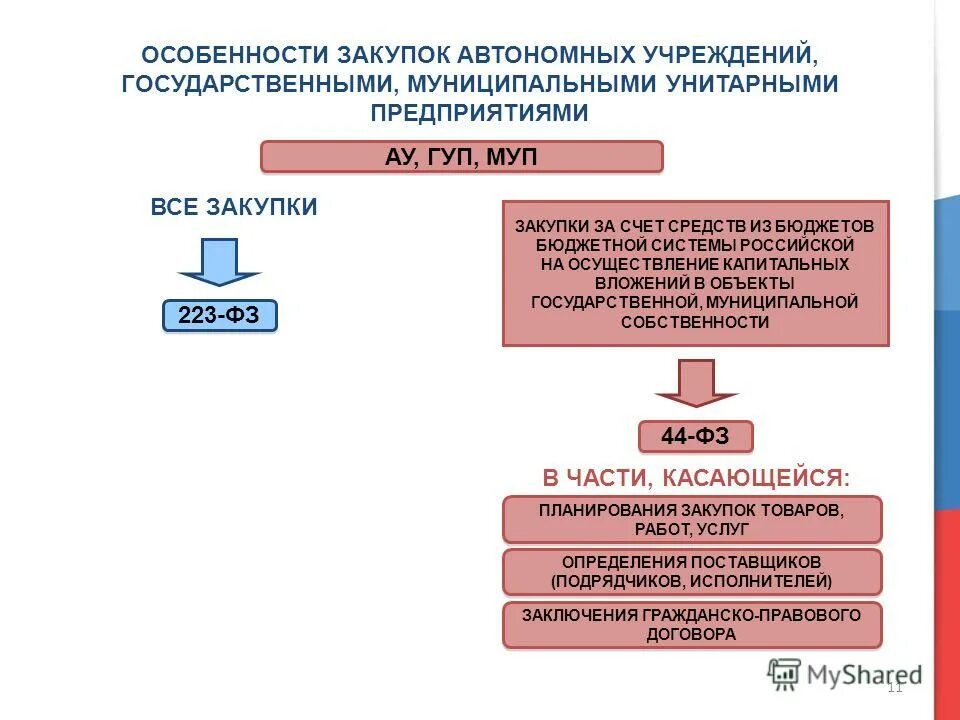 Особенности закупки по 223 ФЗ автономными учреждениями. 223 ФЗ И 44 ФЗ В бюджетных учреждениях. Характеристики государственных закупок. Государственное учреждение характеристика. Автономные учреждения по 44