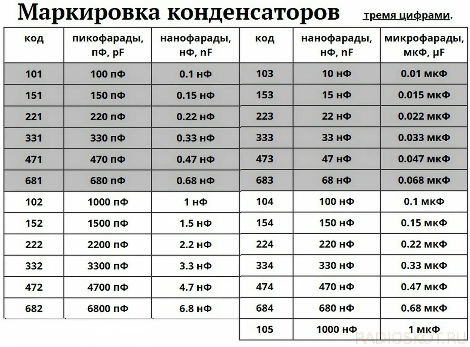 Нанофарад в фарад. Конденсатор 100nф маркировка. 0.1 МКФ конденсатор таблица. Конденсатор 100 нанофарад маркировка. Керамические конденсаторы маркировка 222.