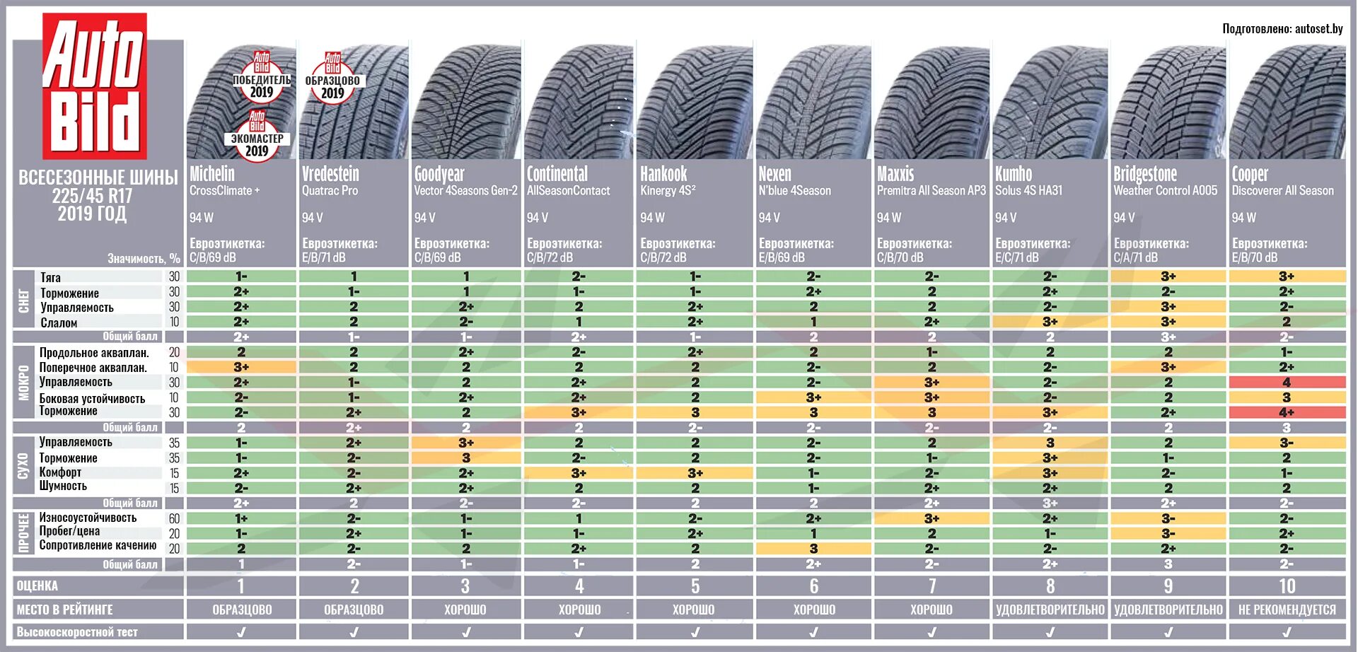 Тест шин ikon. Всесезонная резина маркировка 225 45r17 лучшие марки. Летние шины 225/45 r17 Control Technology. Тест всесезонных шин для кроссоверов. Тест всесезонных шин за рулем.