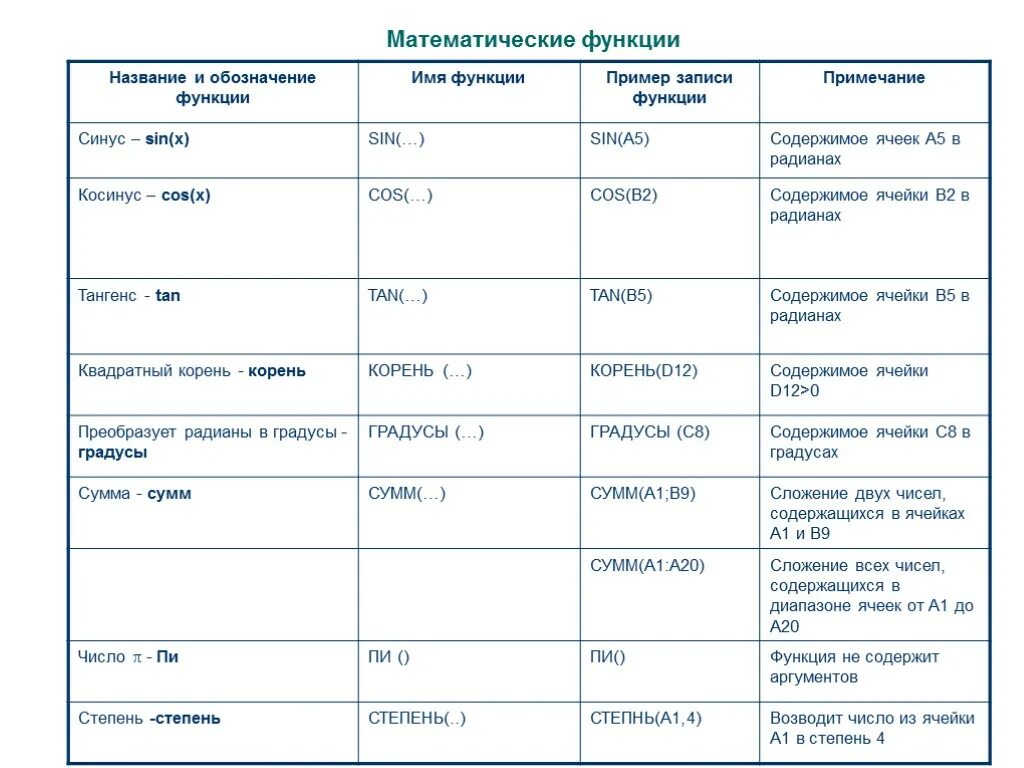 Примеры математических функций