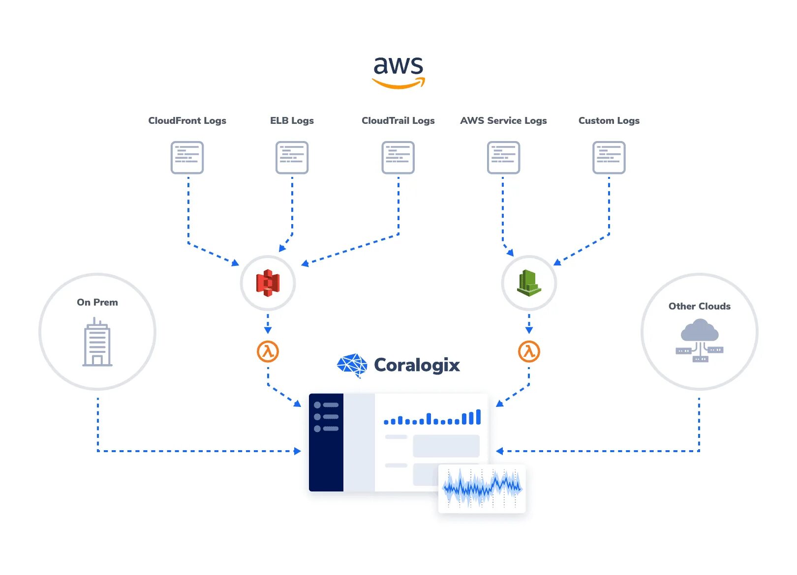 Core logging