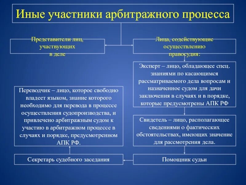 Правовое положение участников арбитражного процесса. Иные участники арбитражного процесса. Лица участвующие в арбитражном процессе. Иные лица участвующие в деле в арбитражном процессе.