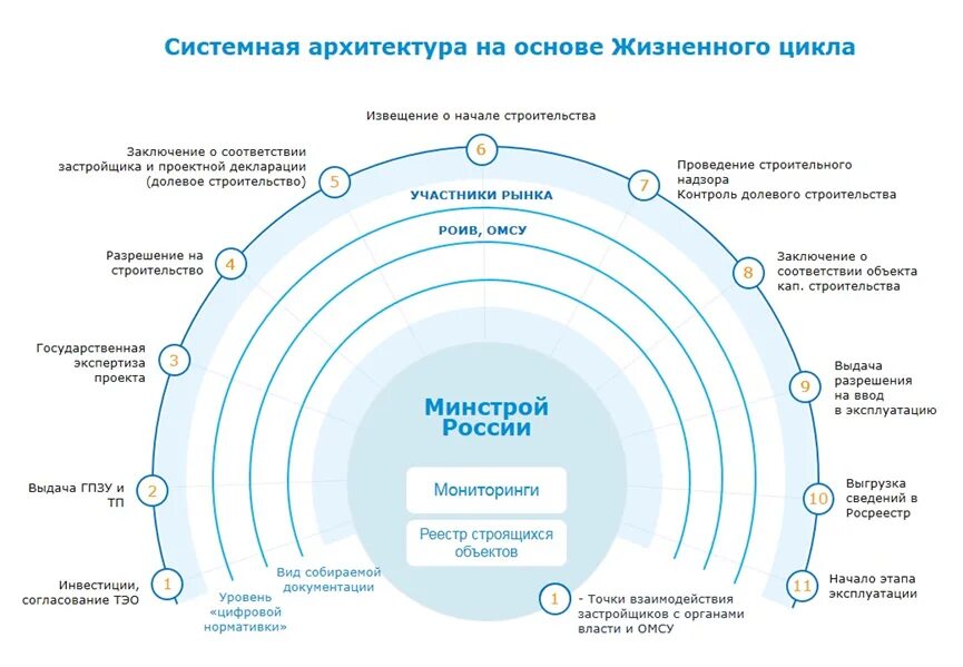 Стадии развития объекта. Стадии жизненного цикла объекта строительства. Стадии жизненного цикла строительного проекта. Этапы жизненного цикла объекта капитального строительства. Фазы жизненного цикла проекта строительства жилого дома.