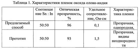 Характеристика олова