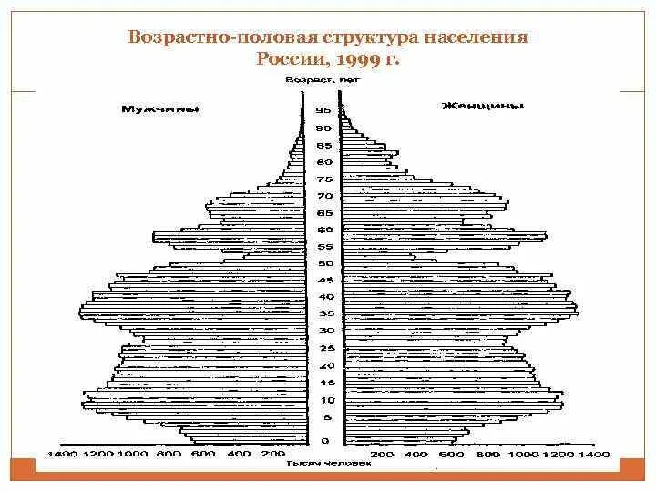 Особенности возрастного и полового состава населения индии. Половозрастная пирамида россии 1999. возрастно половая таблица. возрастно половая состав населения россии таблица. карта населения половозрастной состав россии.