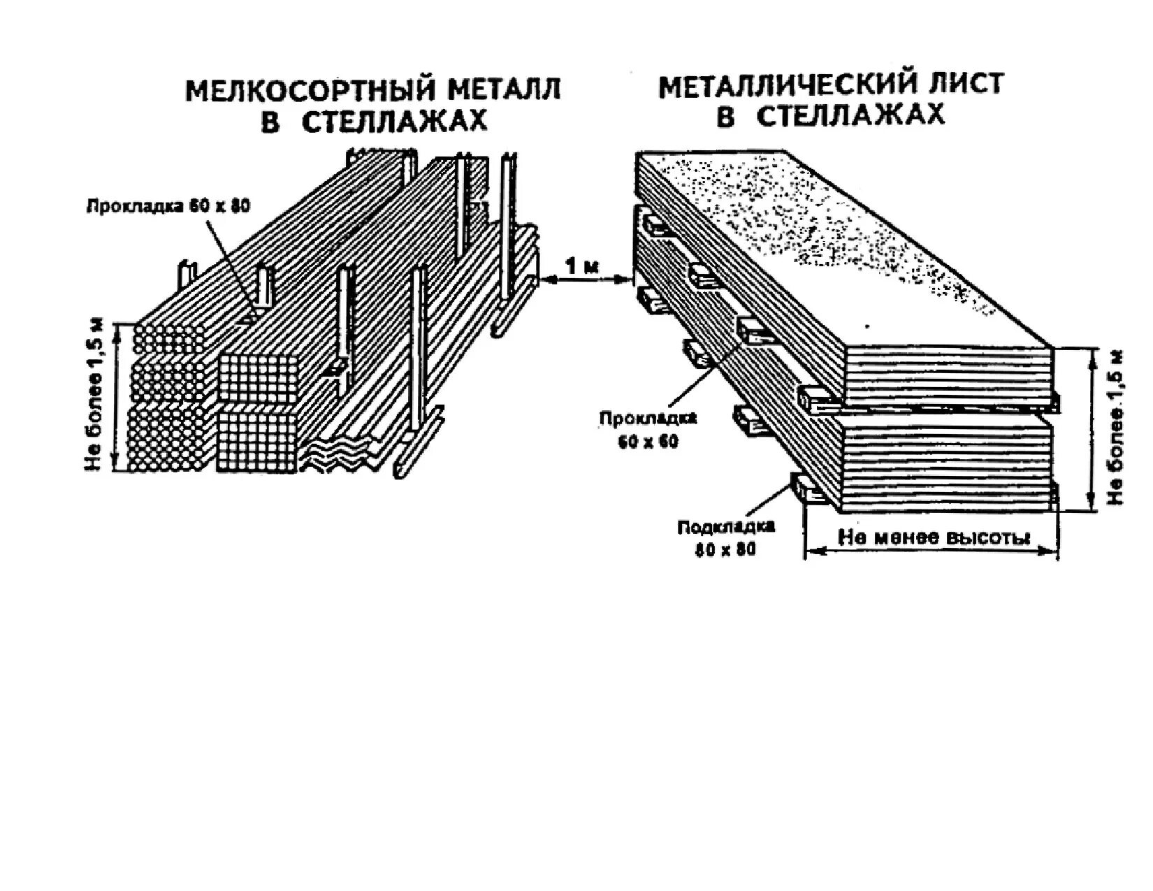 Схема складирования уголка металлического. Складирование мелкосортного металла. Схема складирования мелкосортного металла. Схема складирования металлических труб.