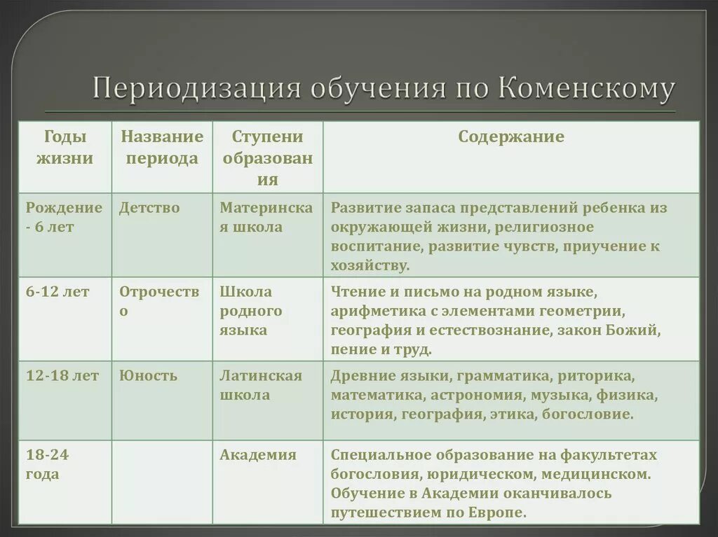 Возрастная периодизация Коменского. Возрастная периодизация по Коменскому. Возрастная периодизация я.а. Коменского. Возрастная периодизация Каменского. Этапы образования групп