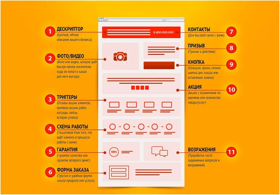 Составляющие страницы сайта. Продающий лендинг. Структура посадочной страницы. Структура сайта лендинг пейдж. Макет продающего лендинга.
