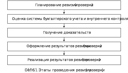 Ревизия финансовых результатов. Этапы проведения ревизии. Основные этапы проведения ревизии. Этапы ревизионного процесса. Этапы ревизии основных средств организации.