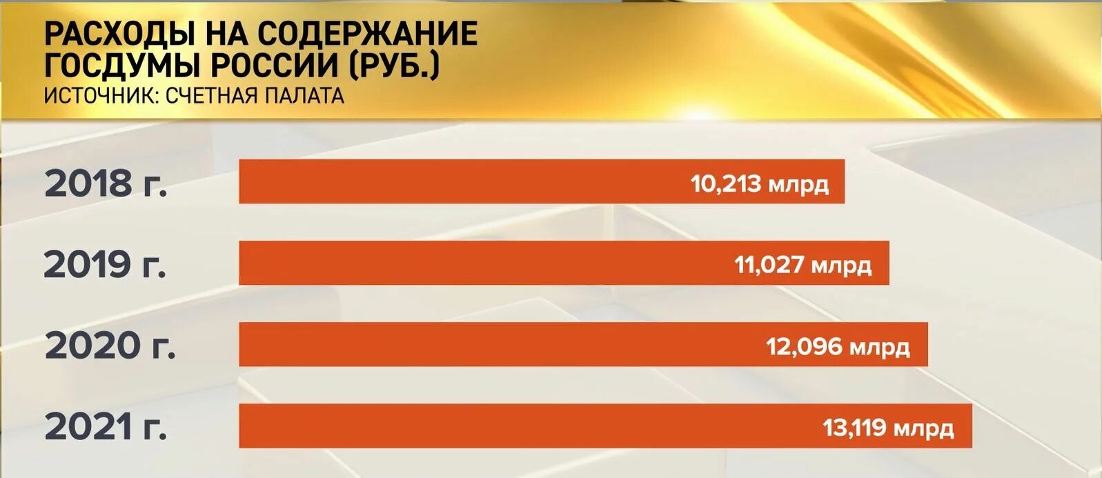 Сколько депутатов в думе рф. Количество депутатов в России. Зарплата депутата Госдумы в 2021 году. Зарплата депутата Госдумы. З/П депутата Госдумы РФ 2020.