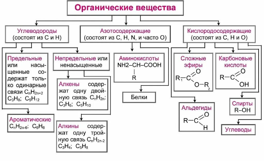 Органических соединений нормального функционирования. Классификация органических веществ в химии 10 класс. классификация органических соединений схема. схема классификации органических в. основные классы органических веществ схема.