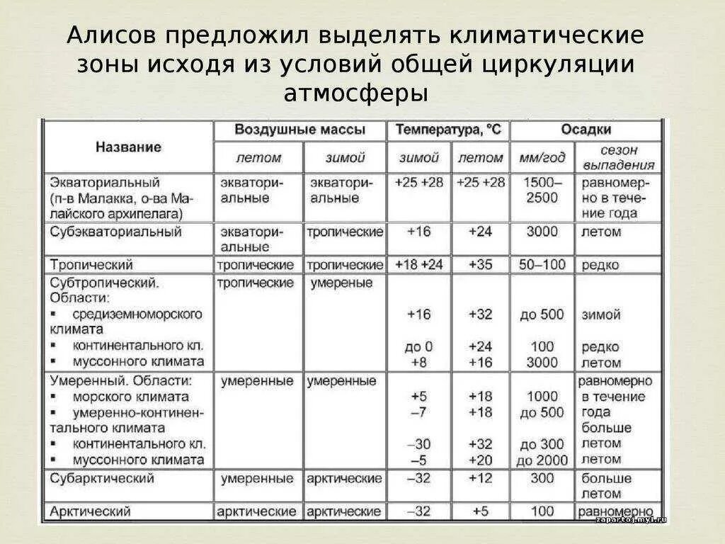 Составьте используя данные материалы. Характеристика климатических поясов Евразии таблица. Климатические пояса Евразии таблица 7 класс. Таблица климатические пояса Евразии 7 класс география. Характеристика климатических поясов Евразии таблица 7 класс.