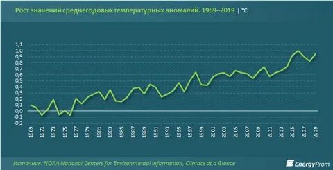 2000 2019 году
