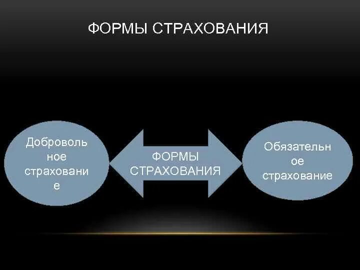 Формы страхования. Какой вид страховани как правило. Помощью траста или страховани причина. Cтраxoвани.