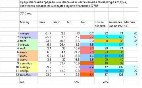 Минимальная температура в крыму. Даны минимальная температура максимальная температура и текущая. Даны минимальная температура максимальная температура и текущая. Максимальная и минимальная температура. Даны минимальная температура максимальная температура и текущая.