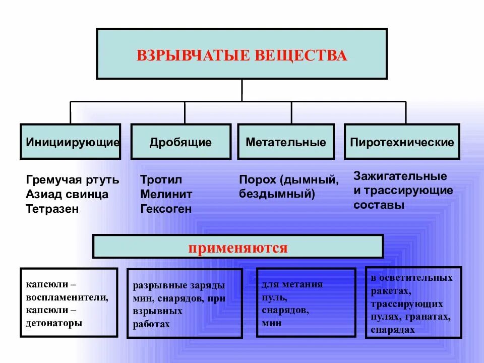 Виды взрывчатых веществ. Взрывчатые вещества вилы. Виды взрывных веществ. Взрывчатые вещества примеры.